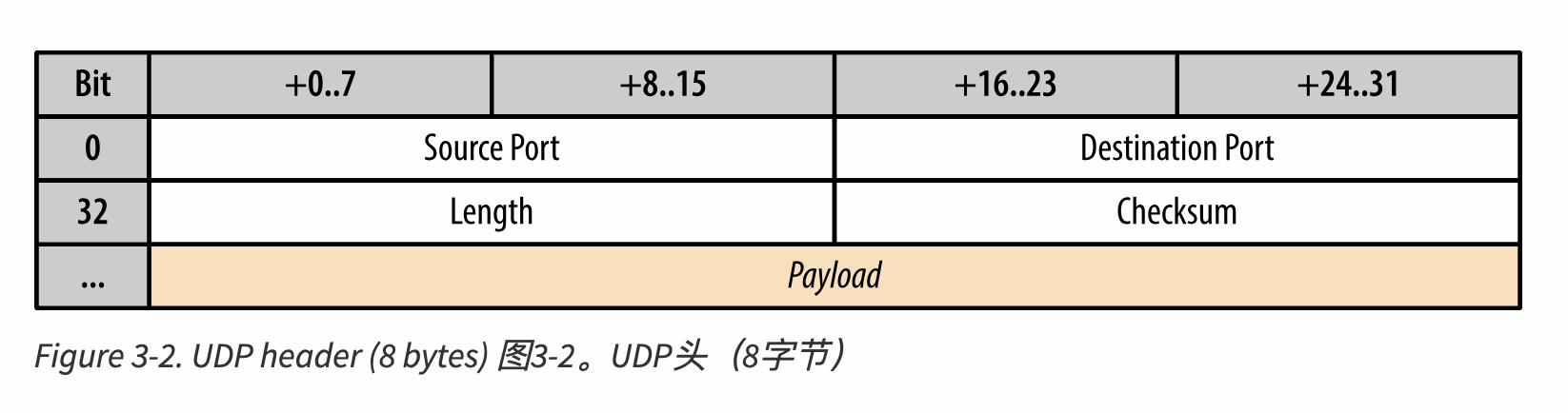 UDP头部结构