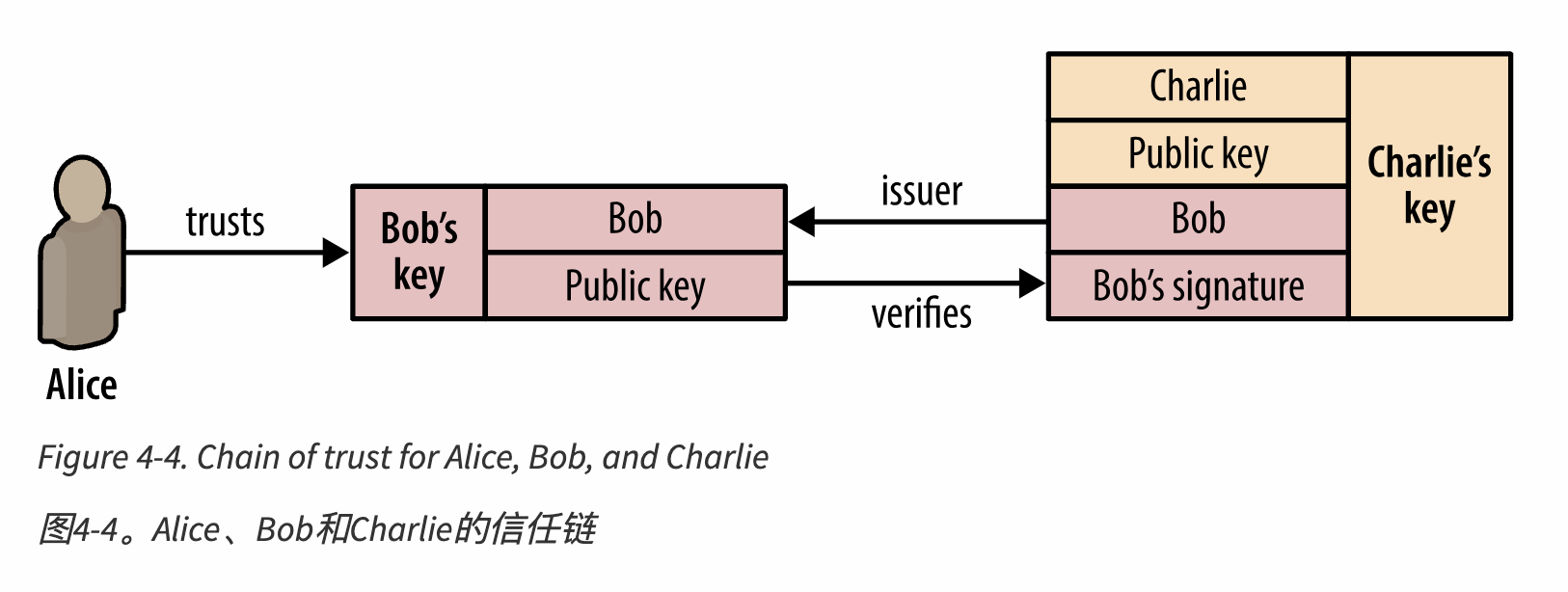 信任链示意图